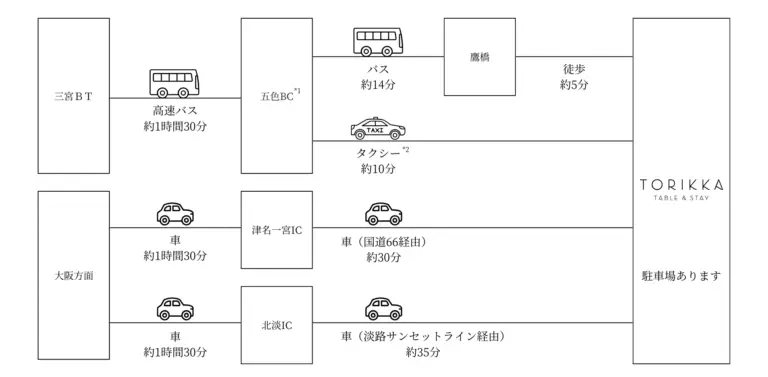 TORIKKAへのアクセス方法図